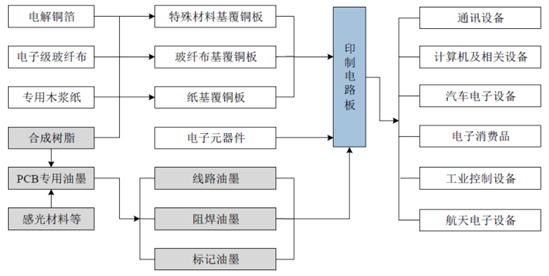 2021-2026年中國(guó)印制電路板PCB行業(yè)投資前景咨詢(xún)報(bào)告(圖4)