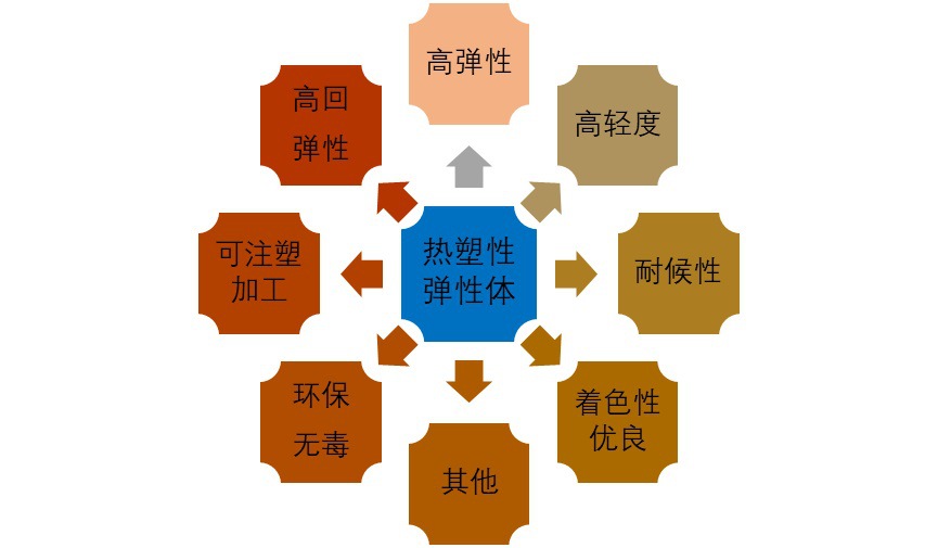 2020-2026年熱塑性彈性體行業(yè)深度調(diào)研與市場前瞻分析報告(圖1)