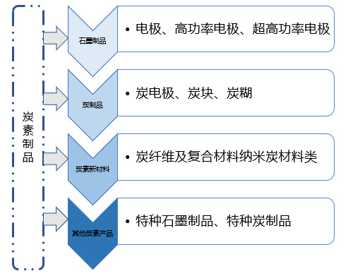 2020-2026年炭電極行業(yè)細分市場分析與前景預(yù)測報告(圖1)