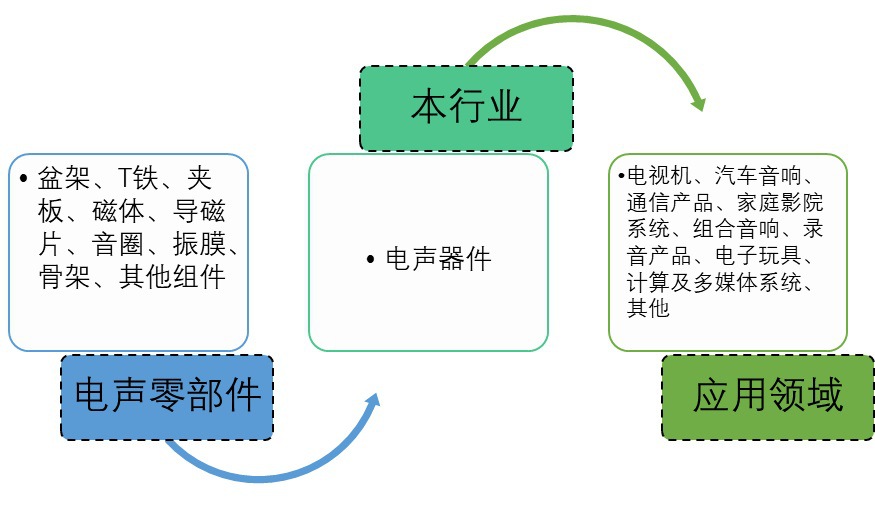 2020-2026年電聲器件行業(yè)全景調(diào)研及發(fā)展前景預測報告(圖1)