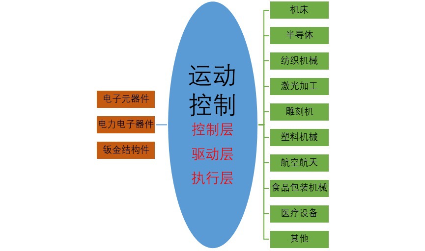 2020-2026年運(yùn)動(dòng)控制行業(yè)深度調(diào)研及前景預(yù)測(cè)報(bào)告(圖1)