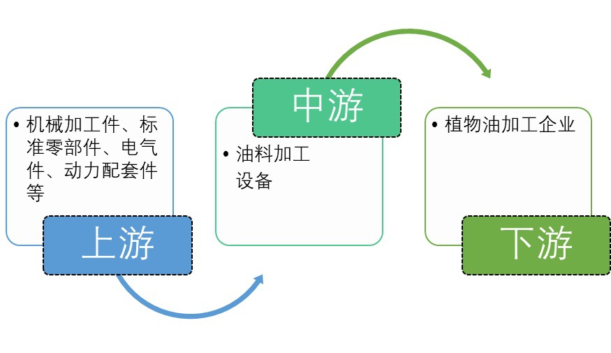 2020-2026年油料加工設(shè)備行業(yè)市場調(diào)查與前景預(yù)測報告(圖1)