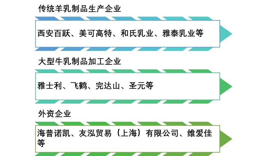 2020-2026年羊乳制品行業(yè)市場調(diào)研與投資戰(zhàn)略咨詢報告(圖1)