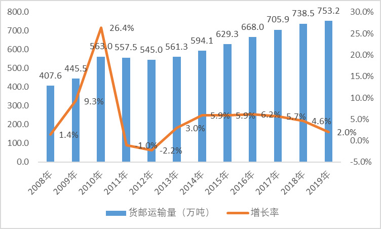 2020-2026年航空物流行業(yè)細(xì)分市場調(diào)研與前景預(yù)測咨詢報(bào)告(圖1)