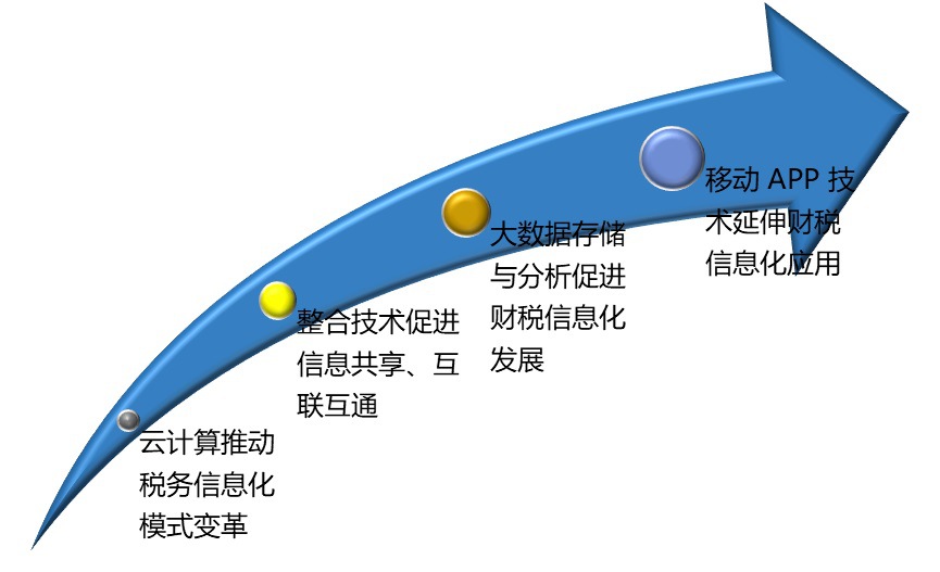 2020-2026年財稅信息化行業(yè)供需格局與發(fā)展趨勢分析報告(圖1)