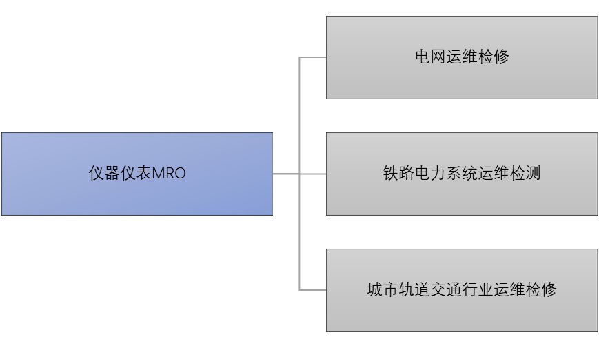 2020-2026年儀器儀表MRO行業(yè)細(xì)分市場(chǎng)深度調(diào)研及前景預(yù)測(cè)分析報(bào)告(圖1)