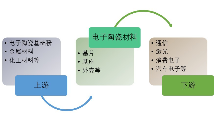 2020-2026年電子陶瓷行業(yè)細分產(chǎn)業(yè)調研與投資前景預測報告(圖1)