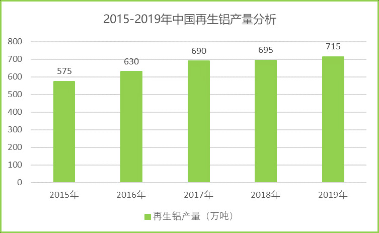 2020-2026年國(guó)內(nèi)外再生鋁行業(yè)運(yùn)行格局及投資戰(zhàn)略咨詢報(bào)告(圖3)