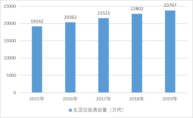 2020-2026年垃圾焚燒發(fā)電行業(yè)投資分析及前景預測報告(圖1)