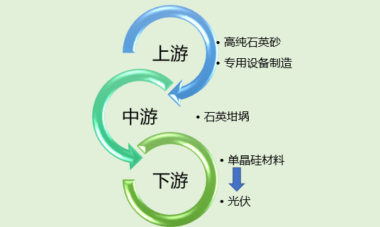 2020-2026年光伏用石英坩堝行業(yè)前景分析及投資戰(zhàn)略分析報告(圖1)