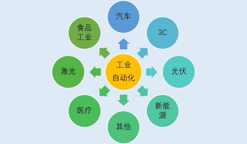 2020-2026年FA 工廠自動(dòng)化零部件行業(yè)市場(chǎng)前景分析報(bào)告(圖1)