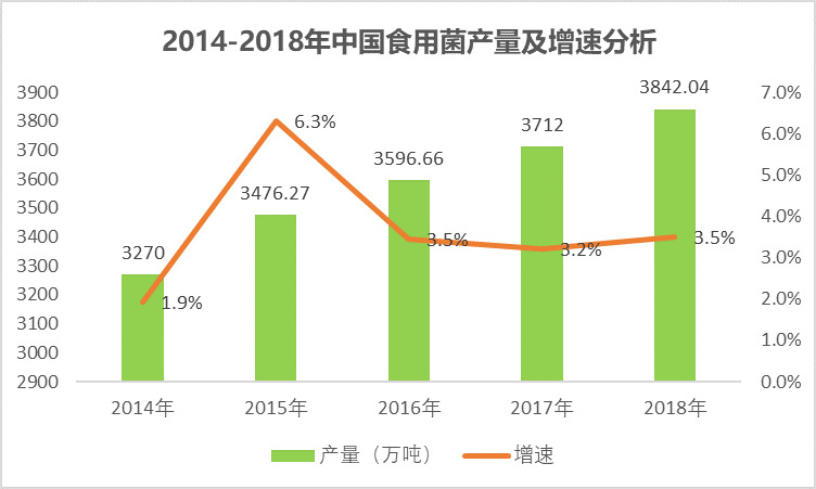 2020-2026年食用菌行業(yè)市場(chǎng)前瞻與前景預(yù)測(cè)咨詢報(bào)告(圖1)