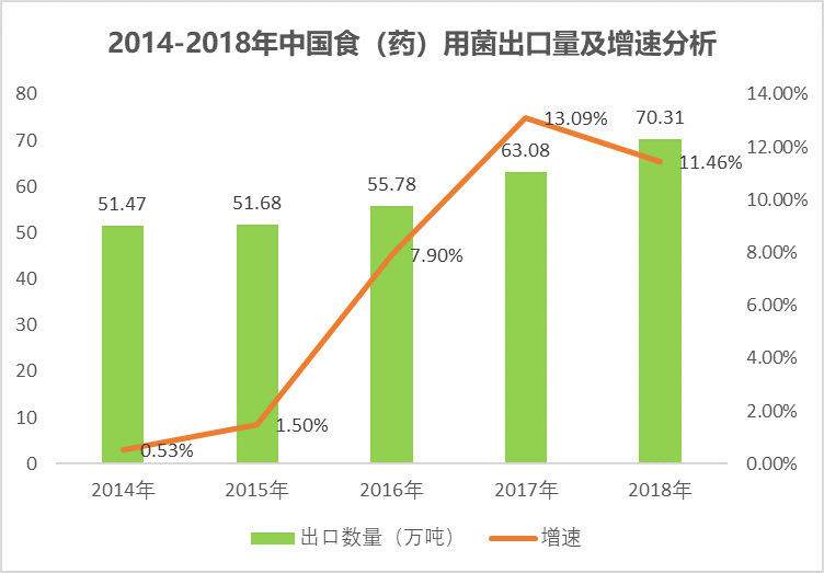 2020-2026年食用菌行業(yè)市場(chǎng)前瞻與前景預(yù)測(cè)咨詢報(bào)告(圖2)