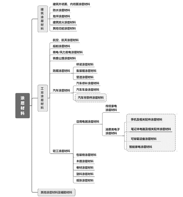 2020-2026年新型功能涂層材料行業(yè)深度調(diào)研及投資戰(zhàn)略價(jià)值評估報(bào)告(圖1)