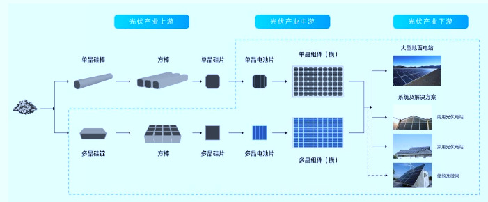 2020-2026年光伏產(chǎn)業(yè)鏈專項調(diào)研及投資前景預(yù)測報告(圖1)