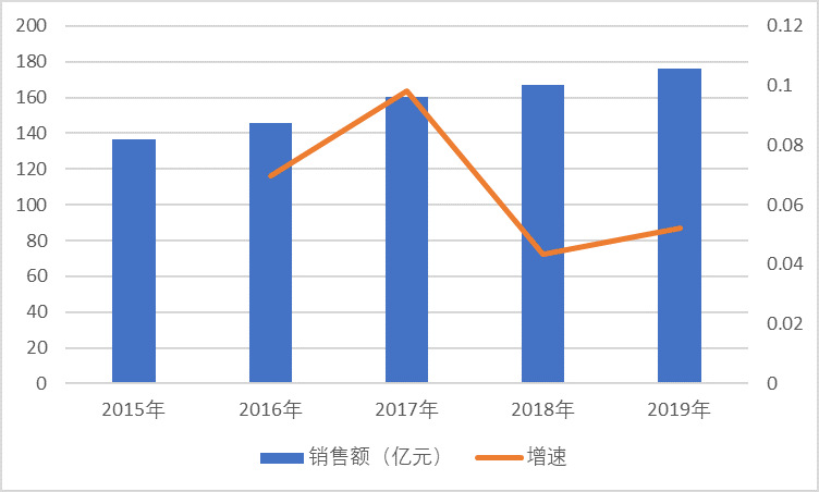 2020-2026年皮膚病用藥行業(yè)深度調(diào)研及投資前景專項(xiàng)分析報(bào)告(圖1)