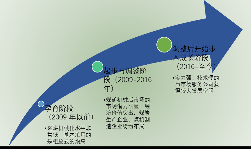 2020-2026年中國煤礦機(jī)械后市場服務(wù)行業(yè)投資前景專項報告(圖1)