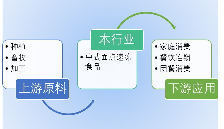 2020-2026年中式面點(diǎn)速凍食品行業(yè)市場(chǎng)調(diào)研與投資前景預(yù)測(cè)報(bào)告(圖1)