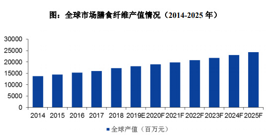 2020-2026年膳食纖維行業(yè)細(xì)分市場(chǎng)分析與前景預(yù)測(cè)報(bào)告(圖1)