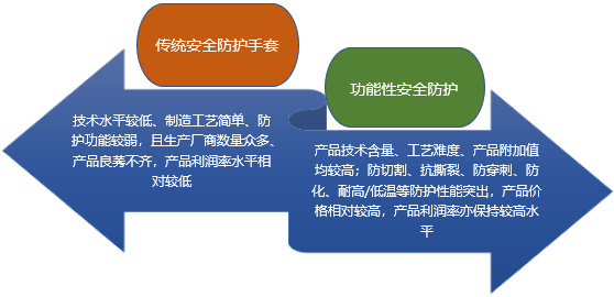 2020-2026年功能性安全防護手套行業(yè)市場調(diào)研與前景預(yù)測咨詢報告(圖1)