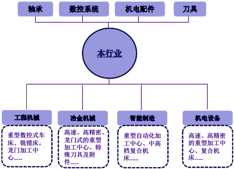 2019-2025年重型金屬切削機床行業(yè)發(fā)展趨勢及競爭策略報告(圖1)