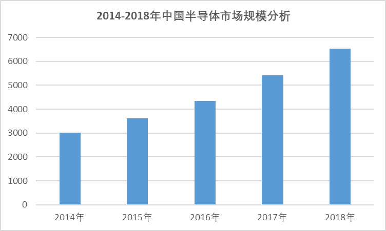 2020-2026年全球及中國半導(dǎo)體行業(yè)全景研究分析及趨勢預(yù)測報(bào)告(圖3)