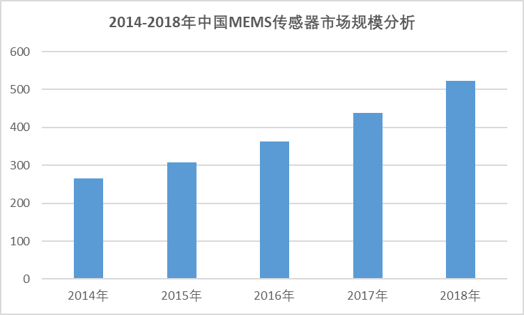 2020-2026年中國傳感器行業(yè)深度調(diào)研與投資機(jī)會及前景報告(圖2)