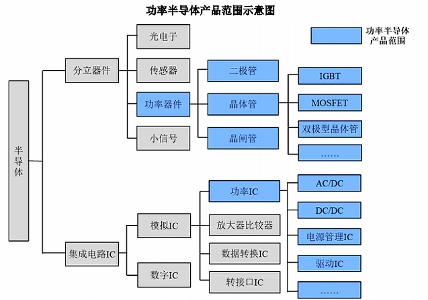 2020-2026年全球與中國(guó)功率半導(dǎo)體行業(yè)全景專項(xiàng)研究與發(fā)展趨勢(shì)分析報(bào)告(圖1)