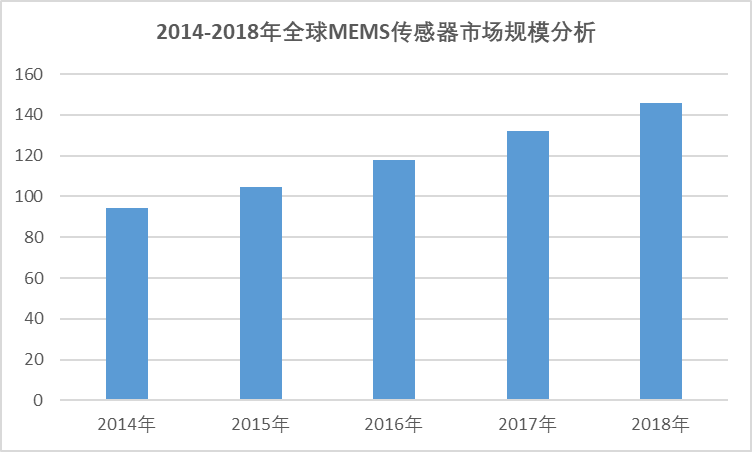 2020-2026年中國傳感器行業(yè)深度調(diào)研與投資機(jī)會及前景報告(圖1)