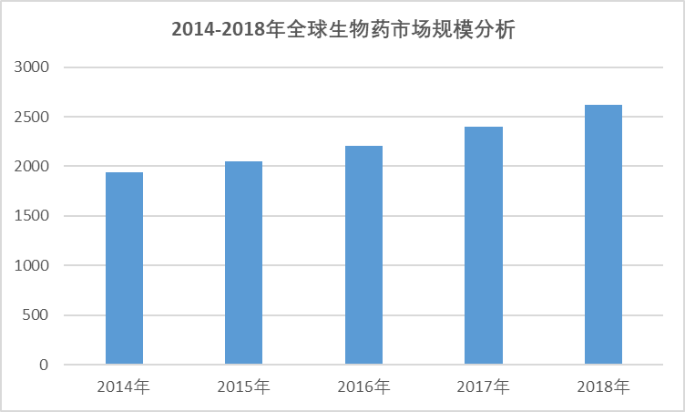 2020-2026年中國生物藥行業(yè)專項(xiàng)調(diào)研與前景投資預(yù)測(cè)報(bào)告(圖1)