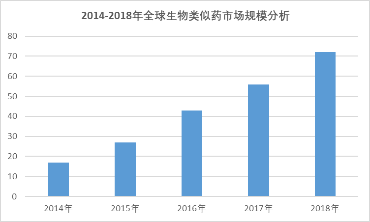 2020-2026年中國(guó)生物類(lèi)似藥行業(yè)發(fā)展現(xiàn)狀與投資戰(zhàn)略分析報(bào)告(圖1)