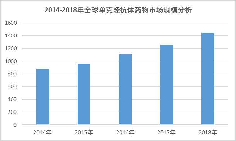 2020-2026年中國單克隆抗體藥物行業(yè)深度研究與投資前景預(yù)測報告(圖1)