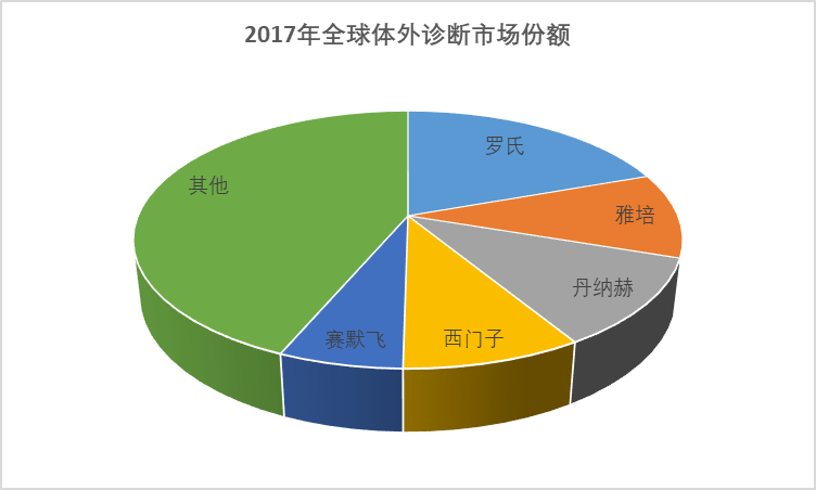 2020-2026年中國(guó)體外診斷行業(yè)全面發(fā)展現(xiàn)狀與前景趨勢(shì)預(yù)測(cè)報(bào)告(圖1)