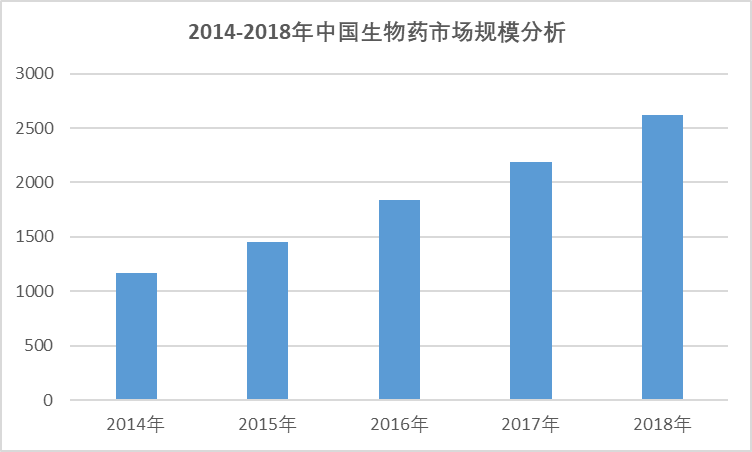 2020-2026年中國生物藥行業(yè)專項(xiàng)調(diào)研與前景投資預(yù)測(cè)報(bào)告(圖2)