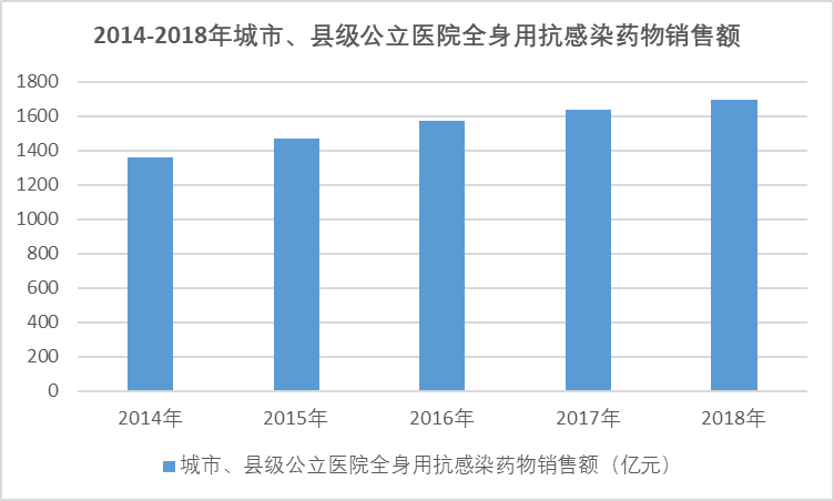 2020-2026年中國抗感染類藥行業(yè)細分產品調研與投資趨勢分析報告(圖1)