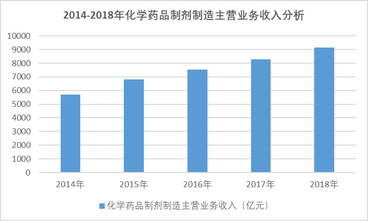 2020-2026年中國化學藥品制劑行業(yè)專項調研發(fā)展分析與投資前景預測報告(圖1)