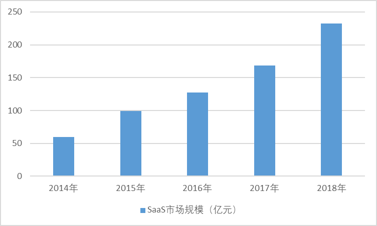 1、SaaS行業(yè)發(fā)展概況(圖1)